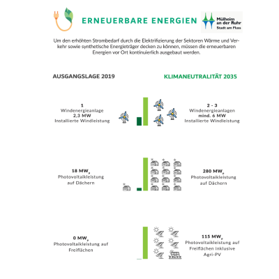 Erneuerbare Energie