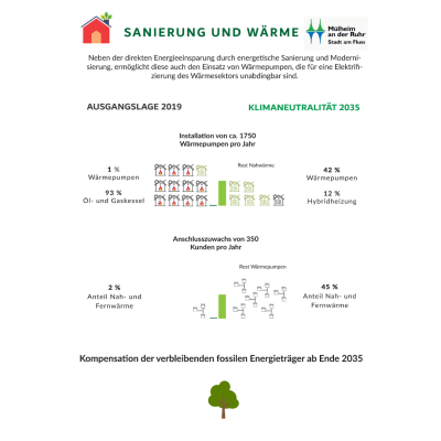 Leitziele Sanierung und Wärme 
