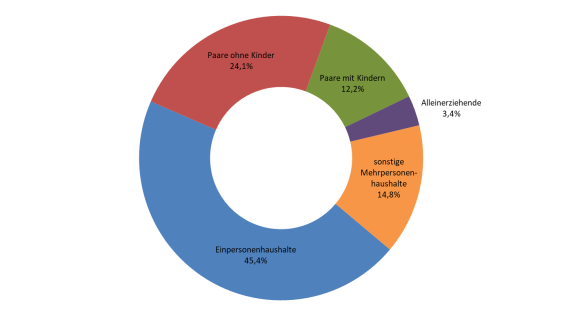 Auf dem Bild befindet sich ein Diagramm. Zu sehen sind verschiedene Haushaltstypen (Single-, Paar-, Alleinerziehenden- und sonstige Haushalte) der Stadt Mülheim an der Ruhr.