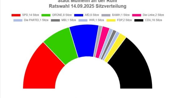 Diagramm zeigt die Ergebnisse der Ratswahl vom 14. September 2025