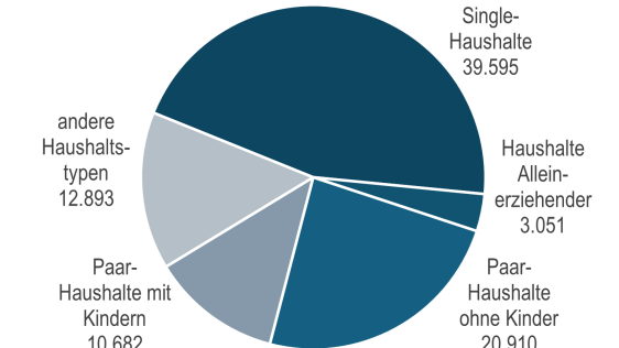 Verteilung der Haushaltstypen in Mülheim an der Ruhr am 31.12.2025