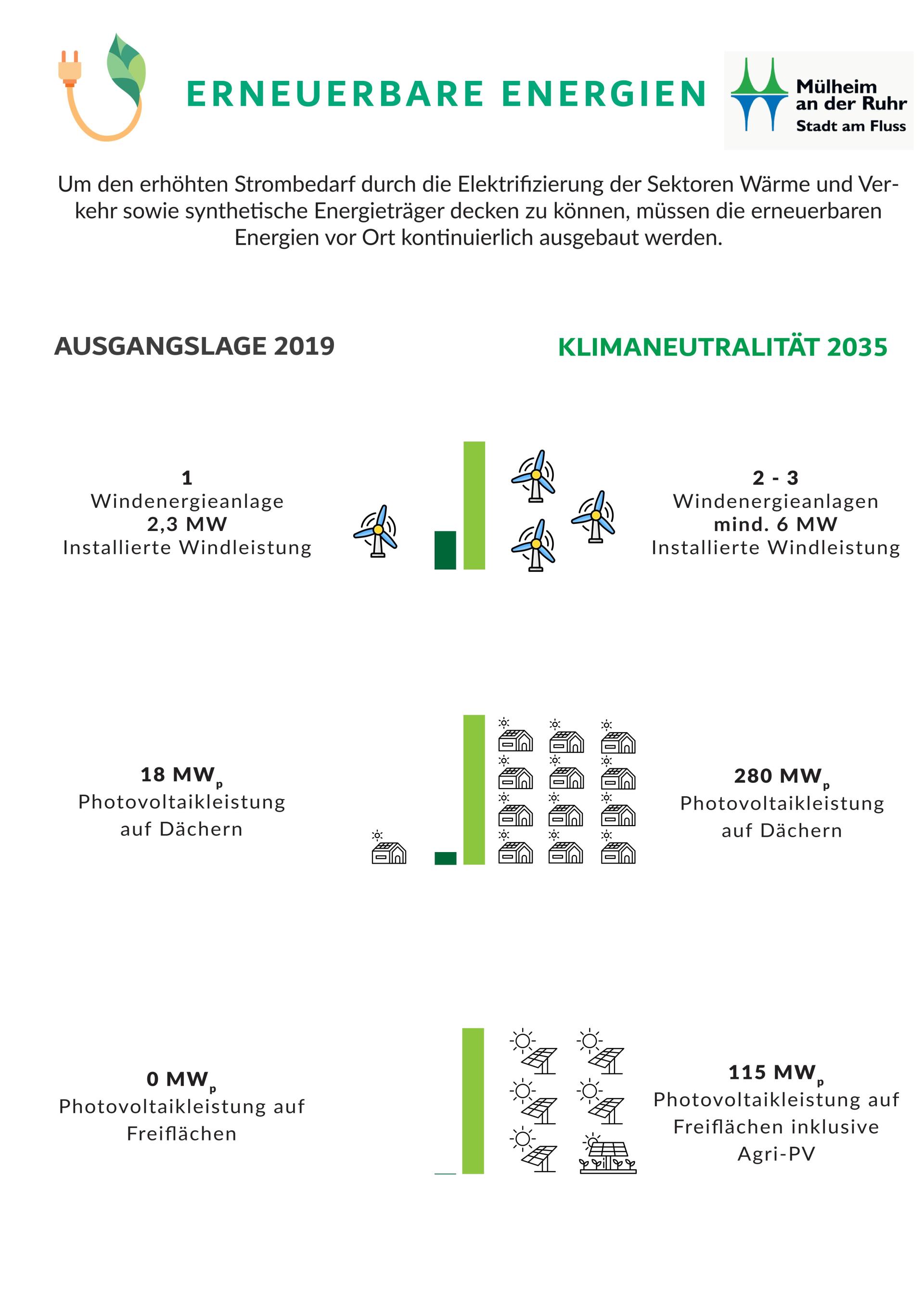 Erneuerbare Energien - Leitziele