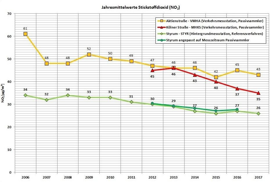 Entwicklung des Luftschadstoffes Stickstoffdioxid.