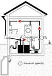 Skizze zur Regenwassernutzung im Querschnitt eines zweistöckigen Hauses.