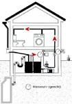 Skizze zur Regenwassernutzung im Querschnitt eines zweistöckigen Hauses.