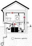 Skizze zur Regenwassernutzung im Querschnitt eines zweistöckigen Hauses.