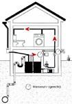 Skizze zur Regenwassernutzung im Querschnitt eines zweistöckigen Hauses.