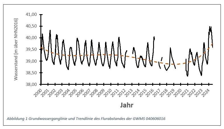 Exemplarische Darstellung der Grundwasserstände einer Messstelle. 