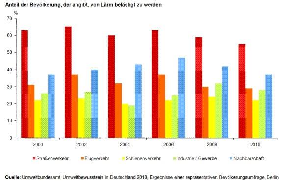 Repräsentative Umfrage zum Thema Umweltbewusstsein in Deutschland von 2010.