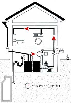 Skizze zur Regenwassernutzung im Querschnitt eines zweistöckigen Hauses.