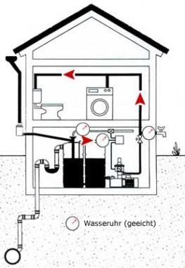 Skizze zur Regenwassernutzung im Querschnitt eines zweistöckigen Hauses.
