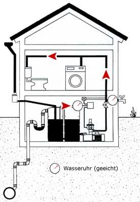 Skizze zur Regenwassernutzung im Querschnitt eines zweistöckigen Hauses.