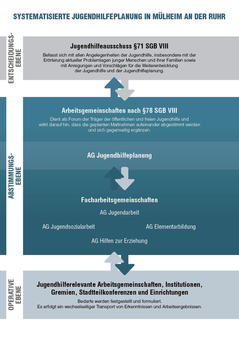 In diesem Schaubild werden die verschiedenen Ebenen der Systematisierten Jugendhilfeplanung dargestellt.