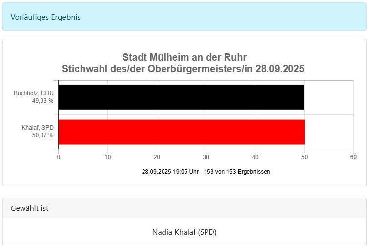 Diagramm zeigt das vorläufige Ergebnis der OB-Stichwahl vom 28. September 2025