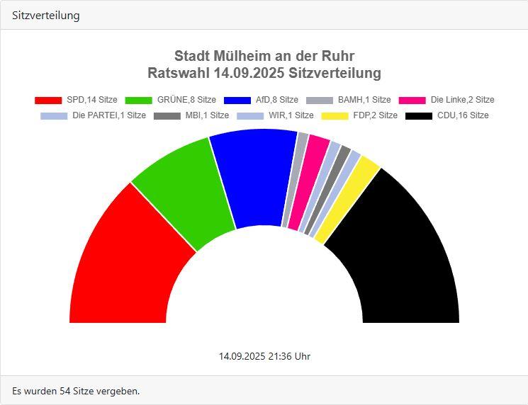Diagramm zeigt die Ergebnisse der Ratswahl vom 14. September 2025
