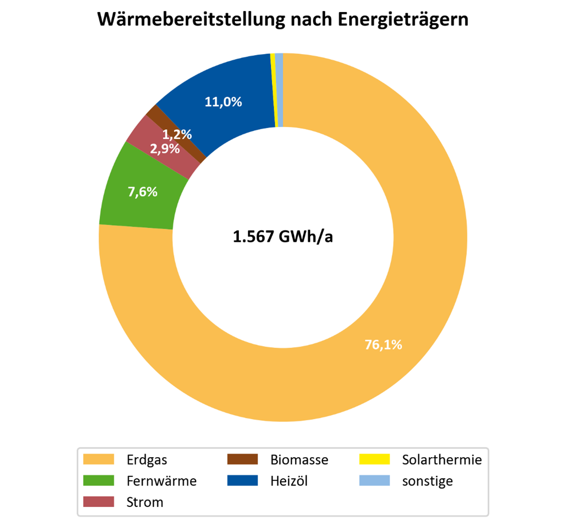 Ein Tortendiagramm zeigt den Wärmebedarf nach Energieträgern.