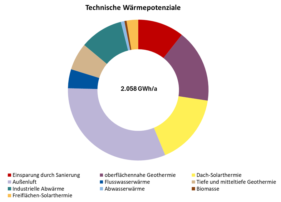 Ein Tortendiagramm zeigt die Wärmemenge, die potenziell aus den geeigneten Wärmequellen gewonnen werden kann.