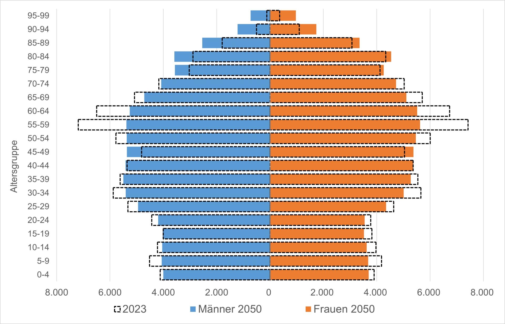 Excel-Grafik der Altersstruktur ("Alterspyramide") nach Bevölkerungsvorausberechnung im Jahr 2050.