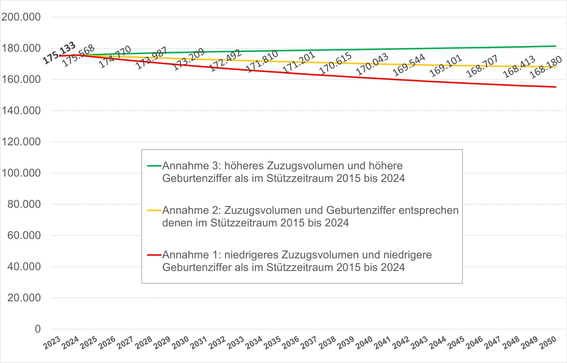 Excel-Grafik der Entwicklung der Bevölkerung nach Bevölkerungsvorausberechnung bis 2050 mit Korridor. 