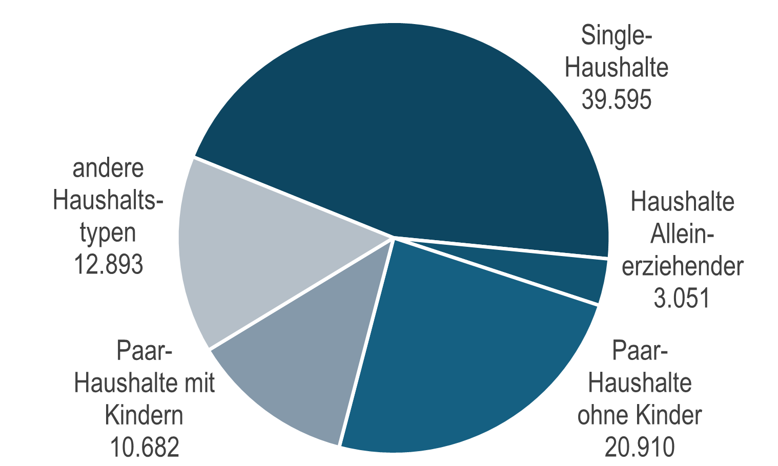 Verteilung der Haushaltstypen in Mülheim an der Ruhr am 31.12.2025