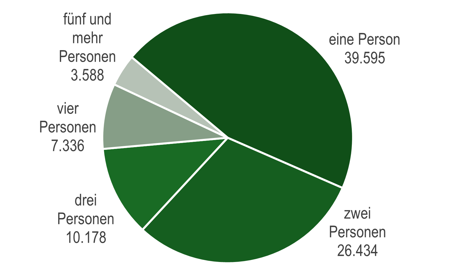 Verteilung der Haushaltsgrößen in Mülheim an der Ruhr am 31.12.2025