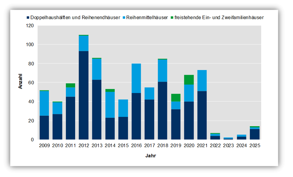 Grafik zeigt Häufigkeitsverteilung neuerstellter, schlüsselfertiger Einfamilienhäuser.