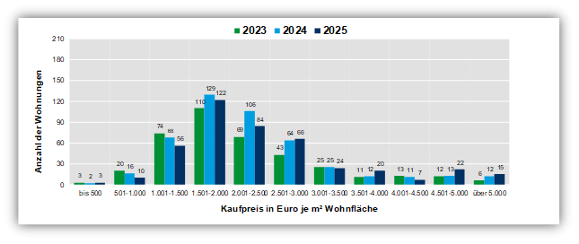 Grafik zeigt Verteilung nach Kaufpreis in Euro je Quadratmeter Eigentumswohnfläche.