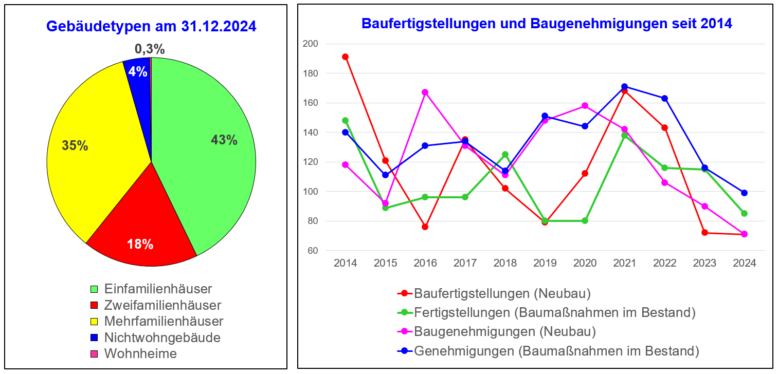 Kreis- und Liniendiagramme zum Thema Bauen und Wohnen in Mülheim an der Ruhr