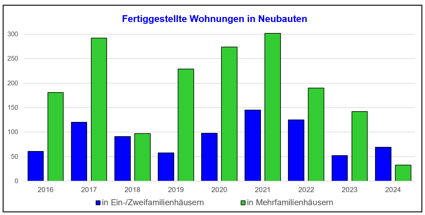 Balkendiagramm zum Thema "Fertiggestellte Wohnungen in Neubauten in Mülheim an der Ruhr"