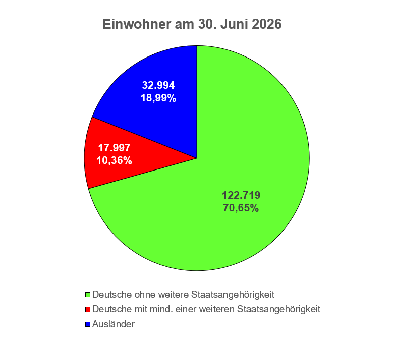 Kreisdiagramm: Einwohner nach ihrer Staatsangehörigkeit in Mülheim an der Ruhr am 30.06.2026