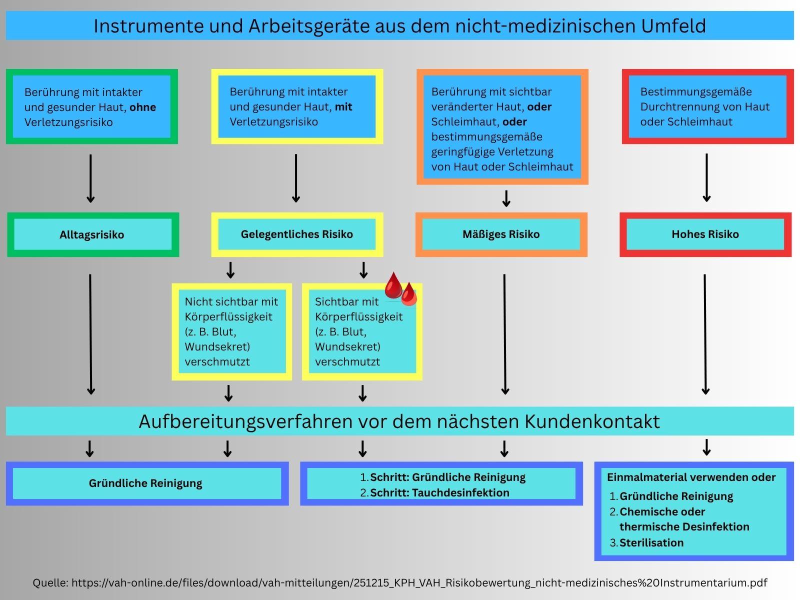 Eine Übersicht von Rosikostufen
