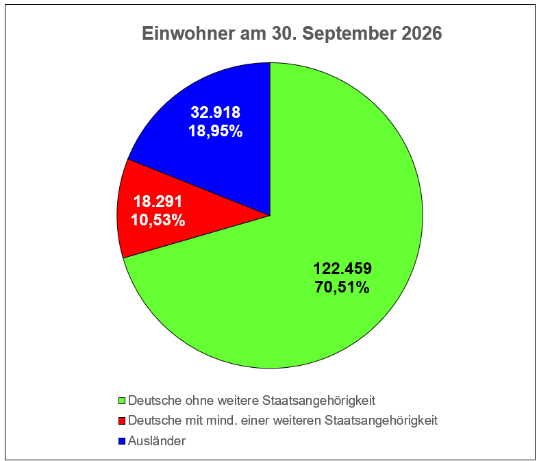 Kreisdiagramm: Einwohner nach ihrer Staatsangehörigkeit in Mülheim an der Ruhr am 30.09.2026